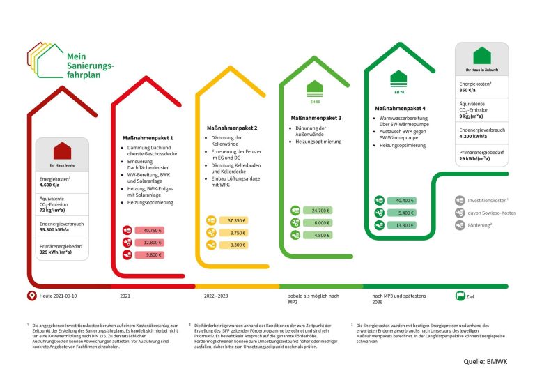 Sanierungsfahrplan